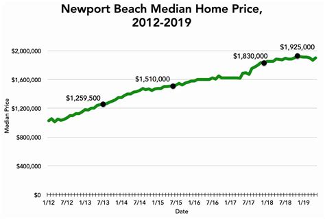 Newport Beach Average Home Price